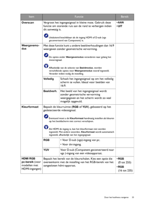 Page 33  33   Door het hoofmenu navigeren
Overscan  Vergroot het ingangssignaal in kleine mate. Gebruik deze 
functie om storende ruis aan de rand te verbergen indien 
dit aanwezig is.
Uitsluitend beschikbaar als de ingang HDMI of D-sub (vga 
geconverteerd van Component) is.
• AAN 
• UIT 
Weergavemo-
dus
Met deze functie kunt u andere beeldverhoudingen dan 16:9 
weergeven zonder geometrische vervorming.
De opties onder Weergavemodus veranderen naar gelang het 
invoersignaal.
Afhankelijk van de selectie van...