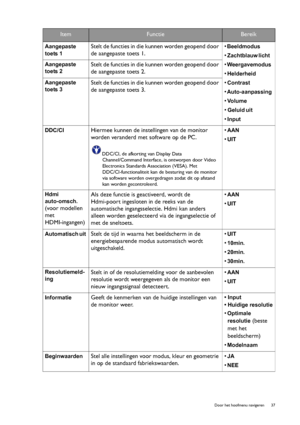 Page 37  37   Door het hoofmenu navigeren
Aangepaste 
toets 1
 Stelt de functies in die kunnen worden geopend door 
de aangepaste toets 1.• 
Beeldmodus  
• Zachtblauw licht  
• Weergavemodus  
• Helderheid 
• Contrast 
• Auto-aanpassing  
• Vo l u m e  
• Geluid uit 
• 
Input 
Aangepaste 
toets 2
 Stelt de functies in die kunnen worden geopend door 
de aangepaste toets 2.
Aangepaste 
toets 3
 Stelt de functies in die kunnen worden geopend door 
de aangepaste toets 3.
DDC/CI  Hiermee kunnen de instellingen van...