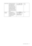 Page 27  27   How to adjust your monitor
Senseye Demo Displays the preview of 
screen images under the 
selected mode from 
Picture Mode. The screen 
will be divided into two 
windows; the left window 
demonstrates images of 
Standard mode, while the 
right window presents the 
images under the specified 
mode.Press the   or   keys 
to change the settings.• ON
• OFF
Dynamic 
ContrastThe function is to 
automatically detect the 
distribution of an input 
visual signal, and then to 
create the optimal...