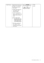 Page 29  29   How to adjust your monitor
Color  Format Determines the color space 
(RGB or YUV) based on 
the following detected 
video signal:
• D-Sub (VGA) from PC: 
The default Color 
Format is RGB.
• D-Sub (Component) 
from a video device: The 
default Color Format is 
YUV.
You might need to 
manually set the Color 
Format if colors shown 
on the monitor screen 
do not display properly.
• DVI (for models with 
DVI inputs): Color 
Format is automatically 
set to RGB.Press the 
ENTER key to 
select this...