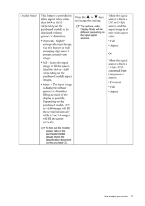 Page 27  27   How to adjust your monitor
Display Mode This feature is provided to 
allow aspect ratios other 
than 16:9 or 16:10 
(depending on the 
purchased model) to be 
displayed without 
geometric distortion.
• Overscan - Slightly 
enlarges the input image. 
Use this feature to hide 
annoying edge noise if 
present around your 
image.
• Full - Scales the input 
image to fill the screen. 
Ideal for 16:9 or 16:10 
(depending on the 
purchased model) aspect 
images.
• Aspect - The input image 
is displayed...