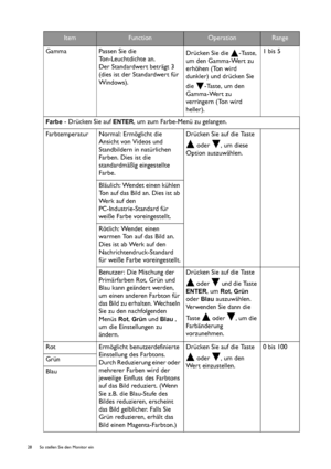 Page 2828  So stellen Sie den Monitor ein  
Gamma Passen Sie die 
Ton-Leuchtdichte an. 
Der Standardwert beträgt 3 
(dies ist der Standardwert für 
Windows).Drücken Sie die  -Taste, 
um den Gamma-Wert zu 
erhöhen (Ton wird 
dunkler) und drücken Sie 
die -Taste, um den 
Gamma-Wert zu 
verringern (Ton wird 
heller).1 bis 5
Farbe - Drücken Sie auf ENTER, um zum Farbe-Menü zu gelangen.
Farbtemperatur Normal: Ermöglicht die 
Ansicht von Videos und 
Standbildern in natürlichen 
Farben. Dies ist die 
standardmäßig...