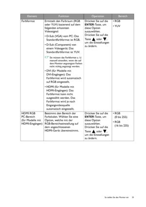 Page 33  33   So stellen Sie den Monitor ein
Farbformat Ermittelt den Farbraum (RGB 
oder YUV) basierend auf dem 
folgenden erkannten 
Videosignal:
• D-Sub (VGA) vom PC: Das 
Standardfarbformat ist RGB.
• D-Sub (Component) von 
einem Videogerät: Das 
Standardfarbformat ist YUV.
Sie müssen das Farbformat u. U. 
manuell einstellen, wenn die auf 
dem Monitor angezeigten Farben 
nicht richtig angezeigt werden.
• DVI (für Modelle mit 
DVI-Eingängen): Das 
Farbformat wird automatisch 
auf RGB eingestellt.
• HDMI (für...