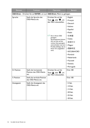 Page 3636  So stellen Sie den Monitor ein  
OSD-Einst. - Drücken Sie auf ENTER, um zum OSD-Einst.-Menü zu gelangen.
Sprache Stellt die Sprache des 
OSD-Menüs ein.Drücken Sie auf die 
Taste  oder , um 
den Wert einzustellen.
Die in Ihrem OSD 
gezeigten 
Sprachoptionen können 
sich von den auf der 
rechten Seite gezeigten 
unterscheiden, was vom 
Produkt abhängt, das an 
Ihrem Ort ausgeliefert 
wird.
•English
• Français
•Deutsch
• Italiano
•Español
•Polski
•日本語
•
Česky
•繁體中文
•Magyar
•简体中文
• SICG/BiH/CRO
•
Română...