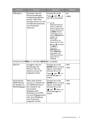 Page 37  37   So stellen Sie den Monitor ein
OSD-Sperre Verhindert, dass alle 
Monitoreinstellungen 
unbeabsichtigt geändert 
werden. Wenn diese 
Funktion aktiviert ist, sind 
die OSD-Steuerelemente 
und Direkttasten 
deaktiviert.Drücken Sie auf die 
Taste   oder  , um 
den Wert einzustellen.
Um die 
OSD-Steuerelemente 
wieder zu aktivieren, 
wenn sie gesperrt sind, 
drücken und halten Sie 
die 
MENU Ta s t e  f ü r  
15 Sekunden, um zur 
Option 
OSD-Sperre zu 
gelangen und 
Änderungen 
vorzunehmen. Sie 
können...