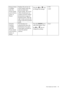 Page 25  25   How to adjust your monitor
Senseye Demo
(available 
when the 
Picture Mode 
is set to Movie, 
Game, or 
Photo)Displays the preview of 
screen images under the 
selected mode from 
Picture Mode. The screen 
will be divided into two 
windows; the left window 
demonstrates images of 
Standard mode, while the 
right window presents the 
images under the specified 
mode.Press the   or   keys 
to change the settings.• ON
• OFF
Dynamic 
Contrast
(available 
when the 
Picture Mode 
is set to Movie, 
Game,...