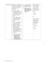 Page 2626  How to adjust your monitor  
Display Mode This feature is provided to 
allow aspect ratios other 
than 16:9 to be displayed 
without geometric 
distortion.
• Overscan - Slightly 
enlarges the input image. 
Use this feature to hide 
annoying edge noise if 
present around your 
image.
• Full - Scales the input 
image to fill the screen. 
Ideal for 16:9 aspect 
images.
• Aspect - The input image 
is displayed without 
geometric distortion 
filling as much of the 
display as possible. 
Depending on the...