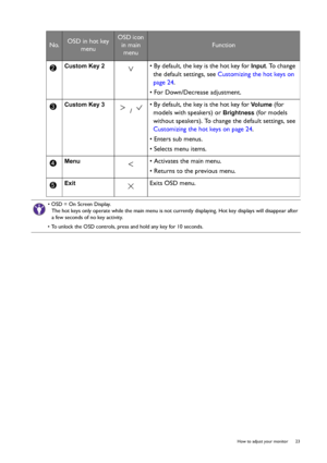 Page 23  23   How to adjust your monitor
Custom Key 2  • By default, the key is the hot key for Input. To change 
the default settings, see Customizing the hot keys on 
page 24.
• For Down/Decrease adjustment.
Custom Key 3 
 / • By default, the key is the hot key for Vo l u m e (for 
models with speakers) or 
Brightness (for models 
without speakers). To change the default settings, see 
Customizing the hot keys on page 24.
• Enters sub menus.
• Selects menu items.
Menu  • Activates the main menu.
• Returns to...