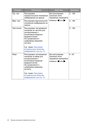 Page 2626 Порядок регулировки параметров монитора
Го р. поз.Регулировка 
горизонтального положения 
изображения на экране. Для регулировки 
значения этого 
параметра нажимайте 
клавиши  или .0 - 100
Верт. поз.Регулировка вертикального 
положения изображения на 
экране.0 - 100
Част.синхр Регулировка тактирования 
пикселов по частоте для 
синхронизации с 
аналоговым входным 
видеосигналом.
Не применяется к 
цифровому входному 
сигналу.
См. также: Настройка 
оптимального качества 
изображения vна стр
. 21.0 - 100...