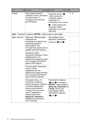 Page 2828 Порядок регулировки параметров монитора
Гамма Регулировка яркости 
цветовых тонов. Значение 
по умолчанию = 3 
(стандартное значение 
для Windows).Нажмите кнопку , 
чтобы увеличить 
значение гаммы 
(цветовой тон 
потемнеет), или кнопку 
, чтобы уменьшить 
значение гаммы 
(цветовой тон станет 
светлее).1 - 5
Цвет - Pнажмите клавишу ENTER, чтобы открыть меню Цвет.
Цвет. темп-ра Обычное: Обеспечивает 
отображение 
естественных цветов при 
просмотре видео и 
фотографий. Это 
стандартный, заданный на...