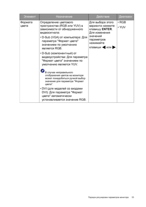 Page 33  33   Порядок регулировки параметров монитора
Формата 
цветаОпределение цветового 
пространства (RGB или YUV) в 
зависимости от обнаруженного 
видеосигнала:
• D-Sub (VGA) от компьютера: Для 
параметра Формат цвета 
значением по умолчанию 
является RGB.
• D-Sub (компонентный) от 
видеоустройства: Для параметра 
Формат цвета значением по 
умолчанию является YUV.
В случае неправильного 
отображения цветов на мониторе 
может понадобиться ручной выбор 
значения для параметра Формат 
цвета.
•DVI (для моделей...