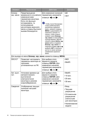 Page 3636 Порядок регулировки параметров монитора
Блокир. 
экр. менюПредотвращение 
возможности случайного 
изменения всех 
параметров монитора. 
Если эта функция 
активирована, то 
использование 
регуляторов экранного 
меню и клавиш быстрого 
вызова бл ок ируется.Для изменения значений 
параметров нажимайте 
клавиши  или .
 Чтобы после блокировки 
снова разблокировать 
регуляторы экранного 
меню, нажмите клавишу 
MENU и удерживайте ее 
нажатой в течение 15 
секунд, чтобы открыть 
элемент меню Блокир. 
экр....