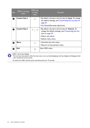 Page 2222  How to adjust your monitor  
Custom Key 2  • By default, the key is the hot key for Input. To change 
the default settings, see Customizing the hot keys on 
page 23.
• For Down/Decrease adjustment.
Custom Key 3 
 / • By default, the key is the hot key for Vo l u m e. To 
change the default settings, see Customizing the hot 
keys on page 23.
• Enters sub menus.
• Selects menu items.
Menu  • Activates the main menu.
• Returns to the previous menu.
Exit Exits OSD menu.
• OSD = On Screen Display.
The hot...