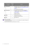 Page 2222  How to adjust your monitor  
Custom Key 2  • By default, the key is the hot key for Input. To change 
the default settings, see Customizing the hot keys on 
page 23.
• For Down/Decrease adjustment.
Custom Key 3 
 / • By default, the key is the hot key for Vo l u m e. To 
change the default settings, see Customizing the hot 
keys on page 23.
• Enters sub menus.
• Selects menu items.
Menu  • Activates the main menu.
• Returns to the previous menu.
Exit Exits OSD menu.
• OSD = On Screen Display.
The hot...