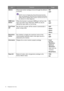 Page 3636  Navigating the main menu  
DDC/CI  Allows the monitor settings to be set through the software 
on the PC.
DDC/CI, short for Display Data Channel/Command Interface, 
which was developed by Video Electronics Standards Association 
(VESA). DDC/CI capability allows monitor controls to be sent via 
the software for remote diagnostics.
• ON 
• OFF 
HDMI Auto 
Switch
 When this function is activated, HDMI port will be in the 
input auto select loop. Otherwise, HDMI can only be 
selected by input select or...
