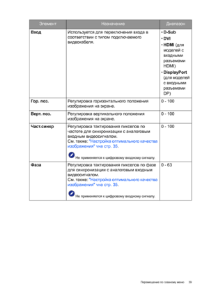 Page 39  39   Перемещение по главному меню
Вход Используется для переключения входа в 
соответствии с типом подключаемого 
видеокабеля.•D-Sub 
•DVI 
•HDMI (для 
моделей с 
входными 
разъемами 
HDMI)
•DisplayPort 
(для моделей 
с входными 
разъемами 
DP)
Го р. поз. Регулировка горизонтального положения 
изображения на экране. 0 - 100
Верт. поз. Регулировка вертикального положения 
изображения на экране.0 - 100
Част.синхр Регулировка тактирования пикселов 
по 
частоте для синхронизации с аналоговым 
входным...