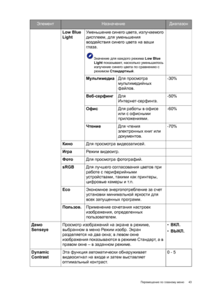 Page 43  43   Перемещение по главному меню
Low Blue 
Light Уменьшение синего цвета, излучаемого 
дисплеем, для уменьшения 
воздействия синего цвета на ваши 
глаза.
Значение для каждого режима Low Blue 
Light показывает, насколько уменьшилось 
излучение синего цвета по сравнению с 
режимом Cтандартный.
МультимедиаДля просмотра 
мультимедийных 
файлов.-30%
Веб-серфинг Для 
Интернет-серфинга.-50%
Офис Для работы в офисе 
или с офисными 
приложениями.-60%
Чтение Для чтения 
электронных книг или 
документов.-70%...