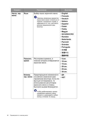 Page 4848 Перемещение по главному меню  
ЭлементНазначениеДиапазон
Настр. экр. 
меню Язык Выбор языка экранного меню.
Перечень возможных вариантов 
языка меню может отличаться от 
перечня, показанного справа, в 
зависимости от того, для какого 
региона предназначен ваш 
монитор.
• English
• Français
• Deutsch
• Italiano
• Español
• Polski
• Česky
• Magyar
• SiCG/BiH/CRO
• Română
• Nederlands
• Русский
• Svenska
• Português
• 日本語
• 繁體中文
• 简体中文
Показать 
время Регулировка времени, в 
течение которого отображается...
