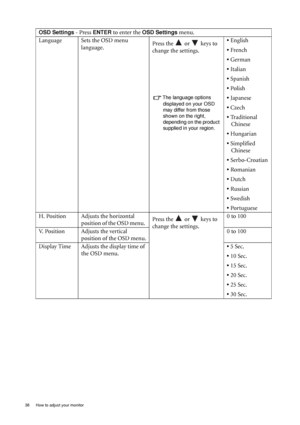 Page 3838  How to adjust your monitor  
OSD Settings - Press ENTER to enter the OSD Settings menu.
Language Sets the OSD menu 
language.Press the   or   keys to 
change the settings. 
The language options 
displayed on your OSD 
may differ from those 
shown on the right, 
depending on the product 
supplied in your region.
• English
• French
• German
• Italian
• Spanish
• Polish
• Japanese
• Czech
• Traditional 
Chinese
• Hungarian
• Simplified 
Chinese
• Serbo-Croatian
• Romanian
• Dutch
• Russian
• Swedish
•...