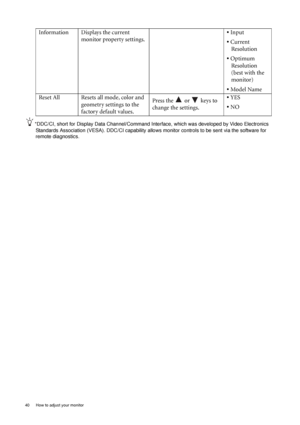 Page 4040  How to adjust your monitor  
*DDC/CI, short for Display Data Channel/Command Interface, which was developed by Video Electronics 
Standards Association (VESA). DDC/CI capability allows monitor controls to be sent via the software for 
remote diagnostics.
Information Displays the current 
monitor property settings.• Input
• Current 
Resolution
• Optimum 
Resolution 
(best with the 
monitor)
• Model Name
Reset All Resets all mode, color and 
geometry settings to the 
factory default values.Press the...