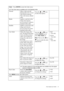 Page 31  31   How to adjust your monitor
Color - Press ENTER to enter the Color menu
This Color menu is available only in the Standard mode.
Normal Allows video and still 
photographs to be viewed 
with natural coloring. 
This is the factory default 
color. Press the   or   keys 
to select this option.
Bluish Applies a cool tint to the 
image and is factory 
pre-set to the PC industry 
standard white color.
Reddish Applies a warm tint to the 
image and is factory 
pre-set to the news print 
standard white...