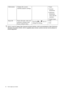 Page 4040  How to adjust your monitor  
*DDC/CI, short for Display Data Channel/Command Interface, which was developed by Video Electronics 
Standards Association (VESA). DDC/CI capability allows monitor controls to be sent via the software for 
remote diagnostics.
Information Displays the current 
monitor property settings.• Input
• Current 
Resolution
• Optimum 
Resolution 
(best with the 
monitor)
• Model Name
Reset All Resets all mode, color and 
geometry settings to the 
factory default values.Press the...