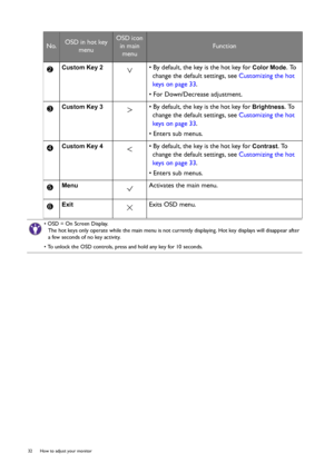 Page 3232  How to adjust your monitor  
Custom Key 2  • By default, the key is the hot key for Color Mode. To 
change the default settings, see Customizing the hot 
keys on page 33.
• For Down/Decrease adjustment.
Custom Key 3  • By default, the key is the hot key for Brightness. To 
change the default settings, see Customizing the hot 
keys on page 33.
• Enters sub menus.
Custom Key 4  • By default, the key is the hot key for Contrast. To 
change the default settings, see Customizing the hot 
keys on page 33....