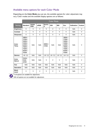 Page 41  41   Navigating the main menu
Available menu options for each Color Mode
Depending on the Color Mode you just set, the available options for color adjustment may 
vary. Color modes and the available display options are as follows:
Color Mode
Setting Standard Adobe 
RGB sRGB Illumin. 
A D50 D65 Eco Calibration Custom 
Brightness 
V V VVV V V N/A V
Contrast V V VVV V V N/A V
Sharpness V V VVV V V N/A V
Color 
Te m p .  
2800K / 
3700K / 
5000K / 
5500K / 
6500K / 
7000K / 
7500K / 
8200K / 
9300KN/A...
