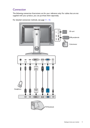 Page 9  9   Getting to know your monitor
Connection
The following connection illustrations are for your reference only. For cables that are not 
supplied with your product, you can purchase them separately.
For detailed connection methods, see page 11 - 13.
PC/NotebookSD card
USB peripherals
Colorimeter
Headphone
 