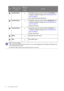 Page 3232  How to adjust your monitor  
Custom Key 2  • By default, the key is the hot key for Color Mode. To 
change the default settings, see Customizing the hot 
keys on page 33.
• For Down/Decrease adjustment.
Custom Key 3  • By default, the key is the hot key for Brightness. To 
change the default settings, see Customizing the hot 
keys on page 33.
• Enters sub menus.
Custom Key 4  • By default, the key is the hot key for Contrast. To 
change the default settings, see Customizing the hot 
keys on page 33....