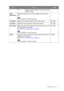 Page 37  37   Navigating the main menu
1:1  Displays the input image in its native resolution 
without scaling.
Auto 
Adjustment
 Optimizes and adjusts the screen settings automatically for 
you.
Not applicable to a digital input signal.
H. Position  Adjusts the horizontal position of the screen image.  0 to 100
V. Position  Adjusts the vertical position of the screen image. 0 to 100
Pixel Clock  Adjusts the pixel clock frequency timing to synchronize with 
the analog input video signal. 
See also: Picture...