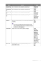 Page 51  51   Navigating the main menu
Custom Key 
1
 Sets the function to be accessed by custom key 1.
• Brightness 
• Contrast 
• Auto 
Adjustment 
• Input 
• Color mode 
• 
Color temp. 
• 
Gamma 
• 
Color gamut 
• 
Black level 
• 
PIP 
Custom Key 
2
 Sets the function to be accessed by custom key 2.
Custom Key 
3
 Sets the function to be accessed by custom key 3.
Custom Key 
4
 Sets the function to be accessed by custom key 4.
DDC/CI  Allows the monitor settings to be set through the software
on the PC....