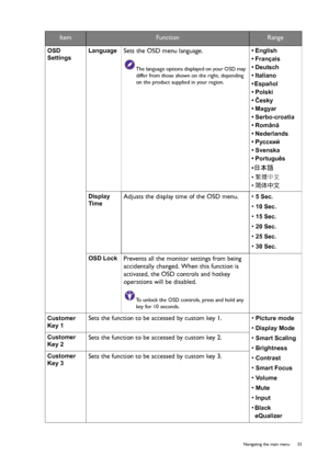 Page 33  33   Navigating the main menu
OSD 
SettingsLanguageSets the OSD menu language.
The language options displayed on your OSD may 
differ from those shown on the right, depending 
on the product supplied in your region.
• English
• Français
• Deutsch
• Italiano
• Español 
• Polski
• Česky
• Magyar
• Serbo-croatia
• Română
• Nederlands
• Русский
• Svenska
• Português
• 
日本語 
• 繁體中文
• 简体中文
Display 
Time
Adjusts the display time of the OSD menu. • 5 Sec.
• 10 Sec.
• 15 Sec.
• 20 Sec.
• 25 Sec.
• 30 Sec.
OSD...