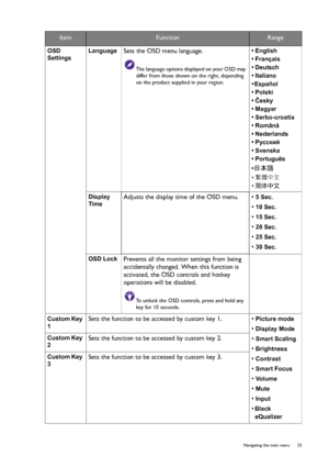 Page 33  33   Navigating the main menu
OSD 
SettingsLanguageSets the OSD menu language.
The language options displayed on your OSD may 
differ from those shown on the right, depending 
on the product supplied in your region.
• English
• Français
• Deutsch
• Italiano
• Español 
• Polski
• Česky
• Magyar
• Serbo-croatia
• Română
• Nederlands
• Русский
• Svenska
• Português
• 
日本語 
• 繁體中文
• 简体中文
Display 
Time
Adjusts the display time of the OSD menu. • 5 Sec.
• 10 Sec.
• 15 Sec.
• 20 Sec.
• 25 Sec.
• 30 Sec.
OSD...