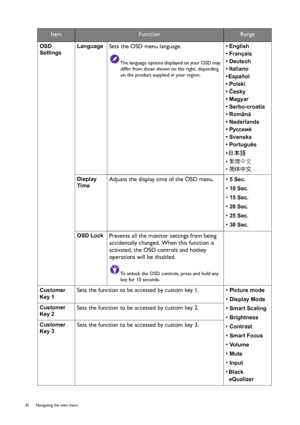Page 4242  Navigating the main menu  
OSD 
SettingsLanguageSets the OSD menu language.
The language options displayed on your OSD may 
differ from those shown on the right, depending 
on the product supplied in your region.
• English
• Français
• Deutsch
• Italiano
• Español 
• Polski
• Česky
• Magyar
• Serbo-croatia
• Română
• Nederlands
• Русский
• Svenska
• Português
• 
日本語 
• 繁體中文
• 简体中文
Display 
Time
Adjusts the display time of the OSD menu. • 5 Sec.
• 10 Sec.
• 15 Sec.
• 20 Sec.
• 25 Sec.
• 30 Sec.
OSD...