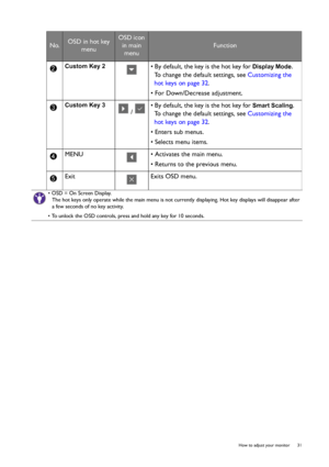 Page 31  31   How to adjust your monitor
Custom Key 2• By default, the key is the hot key for Display Mode. 
To change the default settings, see Customizing the 
hot keys on page 32.
• For Down/Decrease adjustment.
Custom Key 3
 / • By default, the key is the hot key for 
Smart Scaling. 
To change the default settings, see Customizing the 
hot keys on page 32.
• Enters sub menus.
• Selects menu items.
MENU • Activates the main menu.
• Returns to the previous menu.
Exit Exits OSD menu.
No.OSD in hot key 
menuOSD...