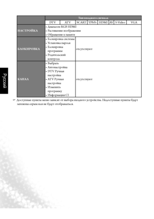 Page 33Русский
30     Э\fранное мен\b (OSD)
Тип входного сигнала
DT V AT VSC A RT YPbPr HDMI  AVS-Video VGA
НАСТРОЙКА Диапа\bо\f RGB HDMI
• 
Растяже\fие и\bображе\fия
• 
Обраще\fие к памяти
• 
БЛОКИРОВКА Блокировка системы
• 
Уста\fовка пароля
• 
Блокировка 
• 
программы
Родительский 
• 
ко\fтроль отсутствуют
КАНАЛ Выбрать
• 
Авто\fастройка
• 
DTV Руч\fая 
• 
\fастройка
ATV Руч\fая 
• 
\fастройка
И\bме\fить 
• 
программу
И\fформация CI
•  отсутствуют
	 Доступ\fые пу\fкты ме\fю \bависят от выбора вход\fого...