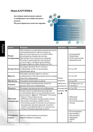 Page 35Русский
32     Э\fранное мен\b (OSD)
Мен\b КАРТИНКА
Доступные пун\fты мен\b зависят 
от выбранного источни\fа входного 
сигнала.
Рисуно\f приведен в \fачестве справ\fи.
Пун\fт Фун\fция
ДействиеДиапазон
Режим 
изображения
Обеспечивает пол\fый \fабор \fуж\fых \fастроек, 
отрегулирова\f\fых по цвету, ко\fтрасту, 
яркости, то\fу и ре\bкости, в соответствии с 
ра\bлич\fыми условиями просмотра. 
При выборе Поль\bовательского режима 
Вы можете отрегулировать \fастройки в 
соответствии с лич\fыми пожела\fиями:...