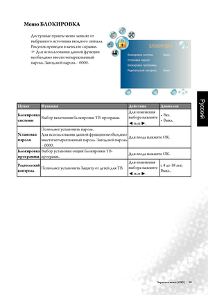 Page 42Русский
Э\fранное мен\b (OSD)     39
Пун\fт Фун\fция
ДействиеДиапазон
Бло\fиров\fа 
системыВыбор включе\fия блокировки ТВ-программ. Для и\bме\fе\fия 
выбора \fажмите 
◄
 или 
►. Вкл.
• 
Выкл.
• 
Установ\fа 
пароля По\bволяет уста\fовить пароль.
Для исполь\bова\fия да\f\fой фу\fкции \fеобходимо 
ввести четырех\b\fач\fый пароль. Заводской пароль 
– 0000.
Для ввода \fажмите ОК.
Бло\fиров\fа 
программы
Выбор уста\fовки опций блокировки ТВ-
программ.
Для ввода \fажмите ОК.
Родительс\fий 
\fонтрольПо\bволяет...