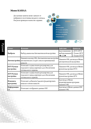 Page 43Русский
40     Э\fранное мен\b (OSD)
Пун\fт Фун\fция
ДействиеДиапазон
Выбрать Выбор диапа\bо\fа Автоматической \fастройки.  Для и\bме\fе\fия 
выбора \fажмите 
◄
 или 
►. ATV+DTV
• 
Только ATV
• 
Только DTV
• 
Автонастрой\fа
Нажмите к\fопку ОК; Автоматическая \fастройка 
автоматически со\bдает список при\fимаемых 
ка\fалов. Нажмите ОК для входа в Ме\fю 
автоматической \fастройки.
DTV Ручная 
настрой\fа По\bволяет осуществлять регулировку для 
отдель\fого ка\fала вруч\fую для обеспече\fия 
оптималь\fого...