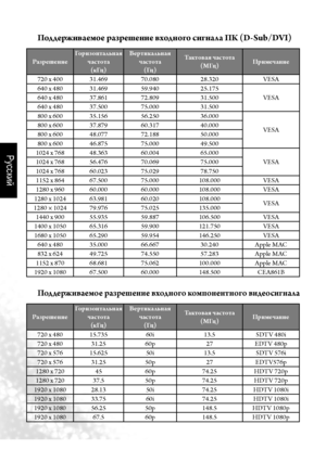 Page 47Русский
44     Справочная информация
Поддерживаемое разрешение входного сигнала ПК (D-Sub/DVI)
Поддерживаемое разрешение входного \fомпонентного видеосигнала
Разрешение Горизонтальная 
частота(\fГц) Верти\fальная 
частота( Гц ) Та\fтовая частота
(МГц) Примечание
720 x 400 31.469 70.080 28.320VESA
640 x 480 31.469 59.940 25.175
VESA
640 x 480 37.861 72.809 31.500
640 x 480 37.500 75.000 31.500
800 x 600  35.156 56.250 36.000
VESA
800 x 600  37.879 60.317
40.000
800 x 600  48.077 72.188 50.000
800 x 600...