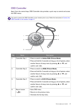 Page 29  29   How to adjust your monitor
OSD Controller
Apart from the control keys, OSD Controller also provides a quick way to control and access 
the OSD menus.
You need to connect the OSD Controller to your monitor prior to use. Follow the instructions in Connect the 
OSD Controller to the monitor. on page 13.
No.NameDescription
1.   Controller Key 1 • Press to switch to 
Adobe RGB (Picture Mode).
• Press and hold for 5 seconds to bring up a list of options, select 
another feature of setup menu by pressing...