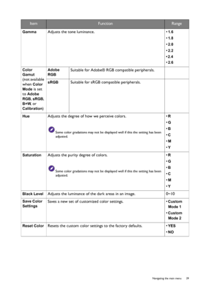 Page 39  39   Navigating the main menu
Gamma  Adjusts the tone luminance. • 1.6 
• 1.8 
• 2.0 
• 2.2 
• 2.4 
• 2.6 
Color 
Gamut
 
(not available 
when 
Color 
Mode
 is set 
to 
Adobe 
RGB
, sRGB, 
B+W, or 
Calibration)
Adobe 
RGB
 Suitable for Adobe® RGB compatible peripherals.
sRGB  Suitable for sRGB compatible peripherals.
Hue  Adjusts the degree of how we perceive colors.
Some color gradations may not be displayed well if this the setting has been 
adjusted.
• R 
• G 
• 
B 
• 
C 
• 
M 
• 
Y 
Saturation...