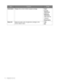 Page 4444  Navigating the main menu  
Information  Displays the current monitor property settings. • Input 
• Current 
Resolution 
• Optimum 
Resolution
 
(best with the 
monitor)
• 
Model Name 
Reset All  Resets all mode, color and geometry settings to the 
factory default values.• YES 
• NO 
ItemFunctionRange
 