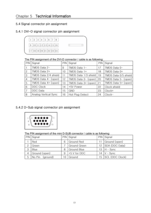 Page 14Chapter 5   Technical Information 
5.4 Signal connector pin assignment 
5.4.1 DVI-D signal connector pin assignment 
 
The PIN assignment of the DVI-D c onnector / cable is as following: 
PIN  Signal  PINSignal  PINSignal 
1 TMDS Data 2- 
9 TMDS Data 1-  17 TMDS Data 0- 
TMDS Data 2+ 
2  10 TMDS Data 1+  18 TMDS Data 0+ 
3 TMDS Data 2/4 shield 
11 TMDS Data 1/3 shield
19 TMDS Data 0/5 shield
4 TMDS Data 4- (open) 
12 TMDS Data 3- (open) 20 TMDS Data 5- (open)
5 TMDS Data 4+ (open) 
13 TMDS Data 3+ (open)...