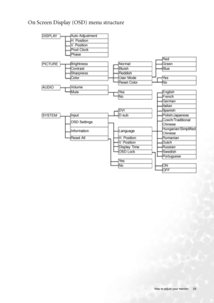 Page 25  25   How to adjust your monitor
On Screen Display (OSD) menu structure 
DISPLAYAuto Adjustment
H. Position
V.  P o s i t i o n
Pixel Clock
Phase
Red
PICTUREBrightness
Normal Green
Contrast
Bluish Blue
Sharpness
Reddish
Color
User Mode Yes
Reset Color No
AUDIOVo l u m e
Mute Yes English
No French
German
Italian
DVI Spanish
SYSTEMInput D-sub Polish/Japanese
OSD SettingsCzech/Traditional 
Chinese
Information LanguageHungarian/Simplified 
Chinese
Reset All  H. Position Romanian
V. Position Dutch
Display...