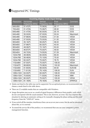 Page 37  37   Supported PC Timings
Supported PC Timings
•Modes not listed in the table may not be supported. For an optimal picture, we recommended you 
choose a mode listed in the table above.
•There are 22 available modes that are compatible with Windows. 
•Image disruption may occur as a result of signal frequency differences from graphic cards which 
do not correspond with the usual standard. This is not, however, an error. You may improve this 
situation by altering an automatic setting or by manually...