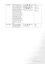 Page 31  31   How to adjust your monitor
User Mode Tailors the image color 
tint. The blend of the Red, 
Green and Blue primary 
colors can be altered to 
change the color tint of the 
image. The default start 
setting is 50. Decreasing 
one or more of the colors 
will reduce their respective 
influence on the color tint 
of the image. e.g. if you 
reduce the Blue level the 
image will gradually take 
on a yellowish tint. If you 
reduce Green, the image 
will become a magenta 
tint.Press the W or X keys and...