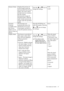 Page 27  27   How to adjust your monitor
Senseye Demo Displays the preview of 
screen images under the 
selected mode from Picture 
Mode. The screen will be 
divided into two windows; 
the left window 
demonstrates images of 
Standard mode, while the 
right window presents the 
images under the specified 
mode.Press the   or   keys to 
change the settings.• ON
• OFF
Dynamic 
Contrast
(available when 
the Picture 
Mode is set to, 
Movie, Game, or 
Photo)The function is to 
automatically detect the 
distribution...