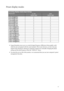 Page 37  37
Preset display modes
•Image disruption may occur as a result of signal frequency differences from graphic cards 
which do not correspond with the usual standard. This is not, however, an error. You may 
improve this situation by altering an automatic setting or by manually changing the phase 
setting and the pixel frequency from the “DISPLAY” menu.
•To extend the service life of the product, we recommend that you use your computers power 
management function. 
Incoming display mode (Input timing)...